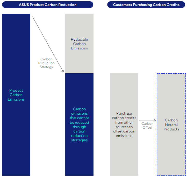 This graphic shows how the busniess customer offsets its carbon emissions to meet carbon neutrality.