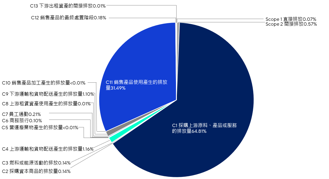 Scope 1直接排放 0.07%、Scope 2間接排放 0.57%、C1 採購上游原料、產品或服務的排放量64.81%、C2 採購資本商品的排放量0.14%、C3 燃料或能源活動的排放0.14%、C4 上游運輸和貨物配送產生的排放量1.16%、C5 營運廢棄物產生的排放量小於0.01%、C6 商務旅行0.10%、C7 員工通勤0.21%、C8 上游租賃資產使用產生的排放量0.01%、C9 下游運輸和貨物配送產生的排放量1.10%、C10 銷售產品加工產生的排放量小於0.01%、C11 銷售產品使用產生的排放量31.49%、C12 銷售產品的最終處置階段0.18%、C13 下游出租資產的間接排放0.01%。