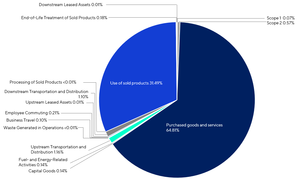 Scope 1 0.07%, Scope 2 0.57%, Purchased goods and services 64.81%, Capital Goods 0.14%, Fuel- and Energy-Related Activities 0.14%, Upstream Transportation and Distribution 1.16%, Waste Generated in Operations less than 0.01%, Business Travel 0.10%, Employee Commuting 0.21%, Upstream Leased Assets 0.01%, Downstream Transportation and Distribution 1.10%, Processing of Sold Products less than 0.01%, Use of sold products 31.49%, End-of-Life Treatment of Sold Products 0.18%, Downstream Leased Assets 0.01%