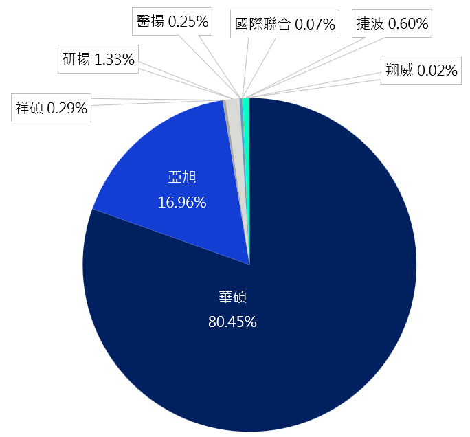 2024年全集團碳排量:5,231,851.36 公噸-二氧化碳當量,祥碩0.29%、研揚1.33%、醫揚0.25%、國際聯合0.07%、捷波0.60%、翔威0.02%。