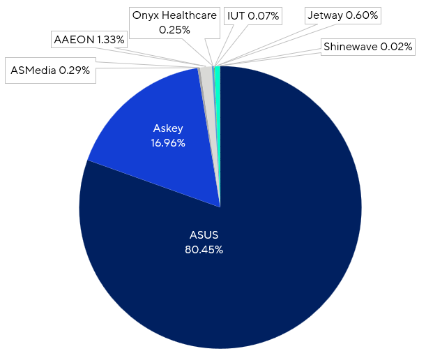 The Carbon Emissions of the ASUS Group in 2024 was 5,231,851.36 tonnes CO2e. ASMedia 0.29%, AAEON 1.33%, Onyx Healthcare 0.25%, International United Technology 0.07%, Jetway 0.60%, Shinewave 0.02%