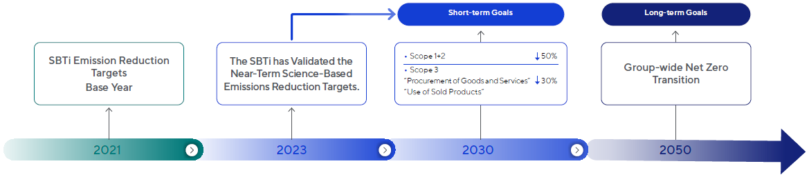 This is ASUS' SBTi miletones from 2021 to 2050, according to the description.