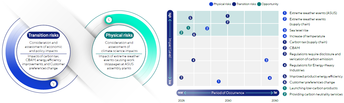 There are two graphs, one is about ASUS' Transition Risk and Physical Risk, and the other is the matrix about the Impact Level and the Period of Occurrence of all Transition Risks, Physical Risks, and  Opportunities.