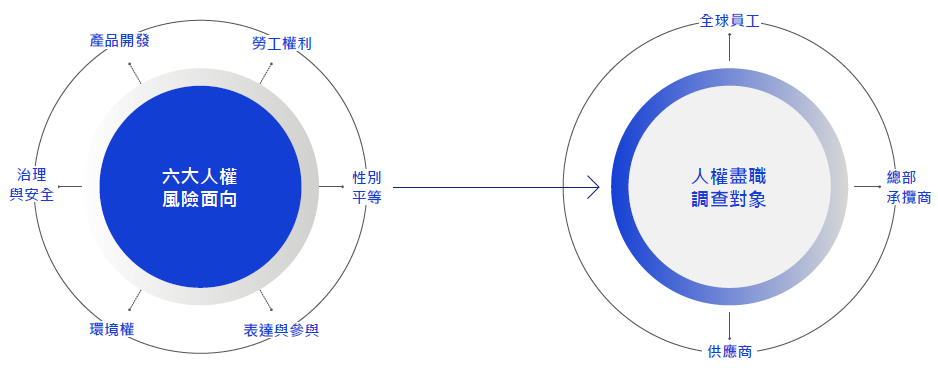 六大人權風險面向為：勞工權利、性別平等、表達與參與、環境權、治理與安全、產品開發。人權盡職調查對象則有：全球員工、總部承攬商、供應商。