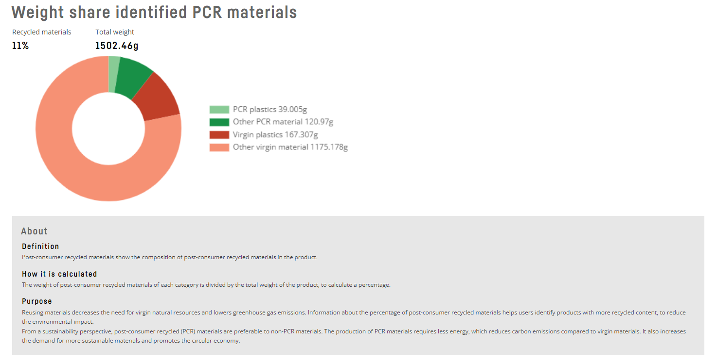 The proportion of environmentally friendly materials of ExpertBook B5 (P5405) on the TCO website.