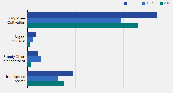 Positive Impact on Society over recent three years