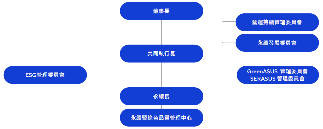 永續暨綠色品質管理中心組織圖