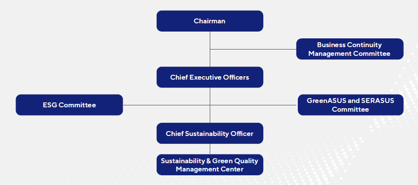 This is the picture of ASUS' Sustainability Governance Structure.