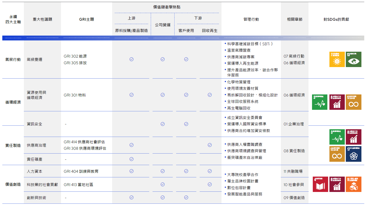 重大性議題衝擊表格