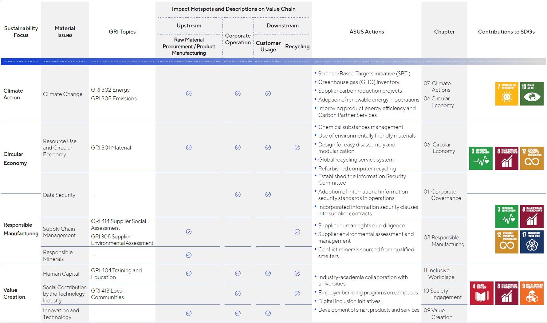 Table of Impact of Material Issues