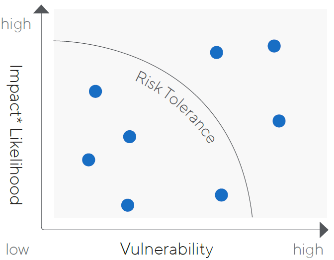 Matric of Risk Tolerance, with x-axis is Vulnerability and y-axis is Impact times Occurance